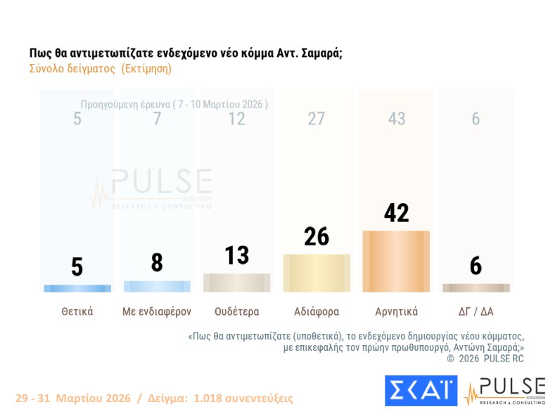Δημοσκόπηση: Στάσιμο το «κόμμα» Καρυστιανού, δεν έπεισε το ΠΑΣΟΚ-1