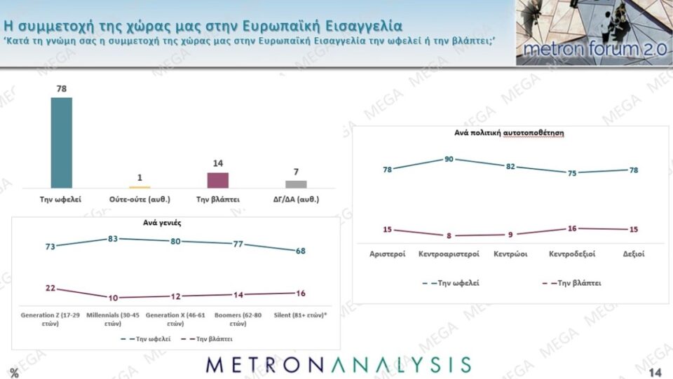 Δημοσκόπηση: Πολιτική αλλαγή ζητά το 60%, οι μισοί θέλουν πρόωρη κάλπη-7