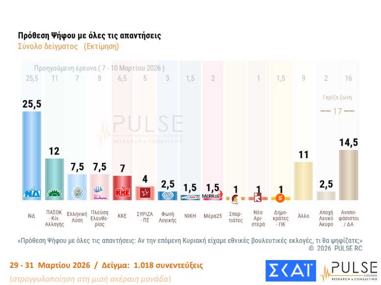 Δημοσκόπηση: Στάσιμο το «κόμμα» Καρυστιανού, δεν έπεισε το ΠΑΣΟΚ-10