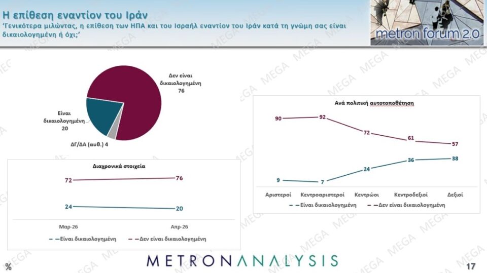 Δημοσκόπηση: Πολιτική αλλαγή ζητά το 60%, οι μισοί θέλουν πρόωρη κάλπη-8
