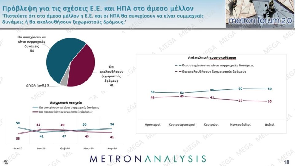 Δημοσκόπηση: Πολιτική αλλαγή ζητά το 60%, οι μισοί θέλουν πρόωρη κάλπη-9