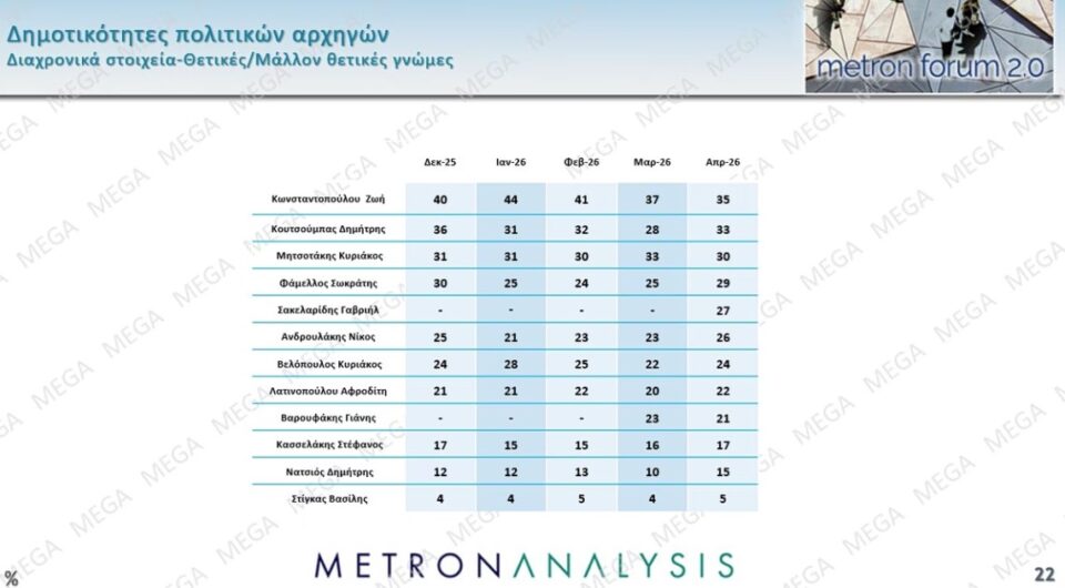 Δημοσκόπηση: Πολιτική αλλαγή ζητά το 60%, οι μισοί θέλουν πρόωρη κάλπη-10