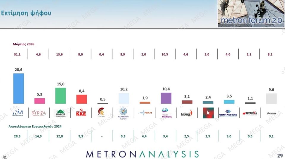 Δημοσκόπηση: Πολιτική αλλαγή ζητά το 60%, οι μισοί θέλουν πρόωρη κάλπη-13