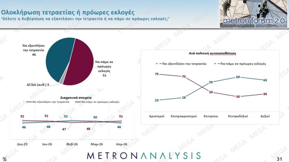 Δημοσκόπηση: Πολιτική αλλαγή ζητά το 60%, οι μισοί θέλουν πρόωρη κάλπη-15
