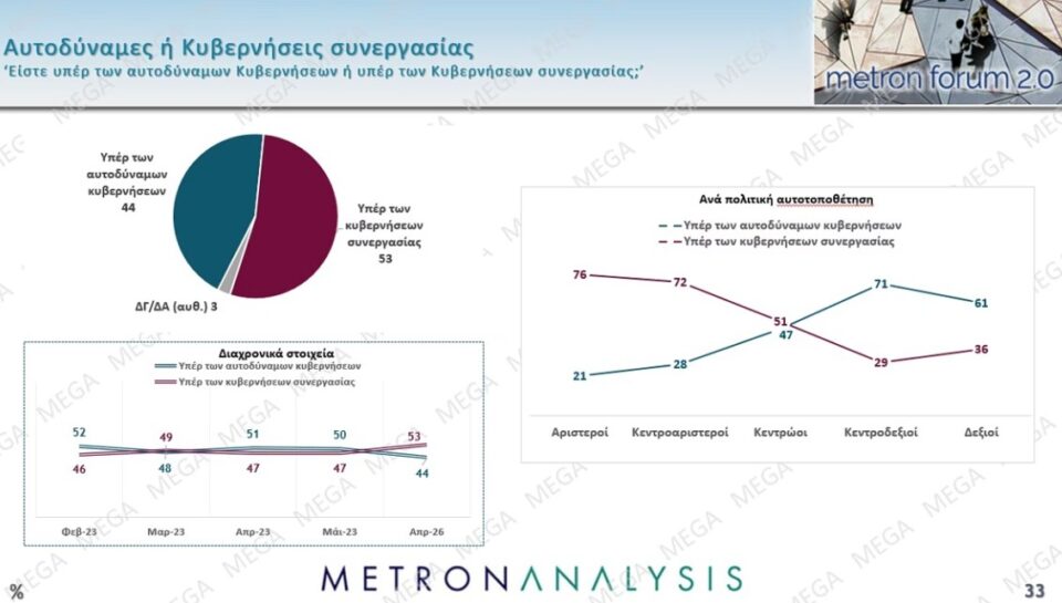 Δημοσκόπηση: Πολιτική αλλαγή ζητά το 60%, οι μισοί θέλουν πρόωρη κάλπη-16
