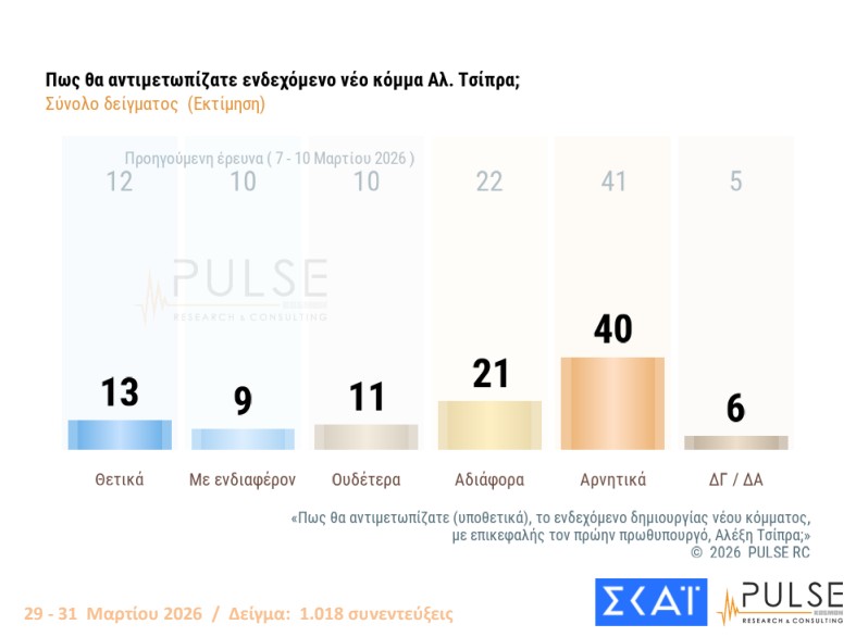Δημοσκόπηση: Στάσιμο το «κόμμα» Καρυστιανού, δεν έπεισε το ΠΑΣΟΚ-2
