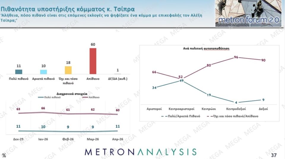 Δημοσκόπηση: Πολιτική αλλαγή ζητά το 60%, οι μισοί θέλουν πρόωρη κάλπη-17