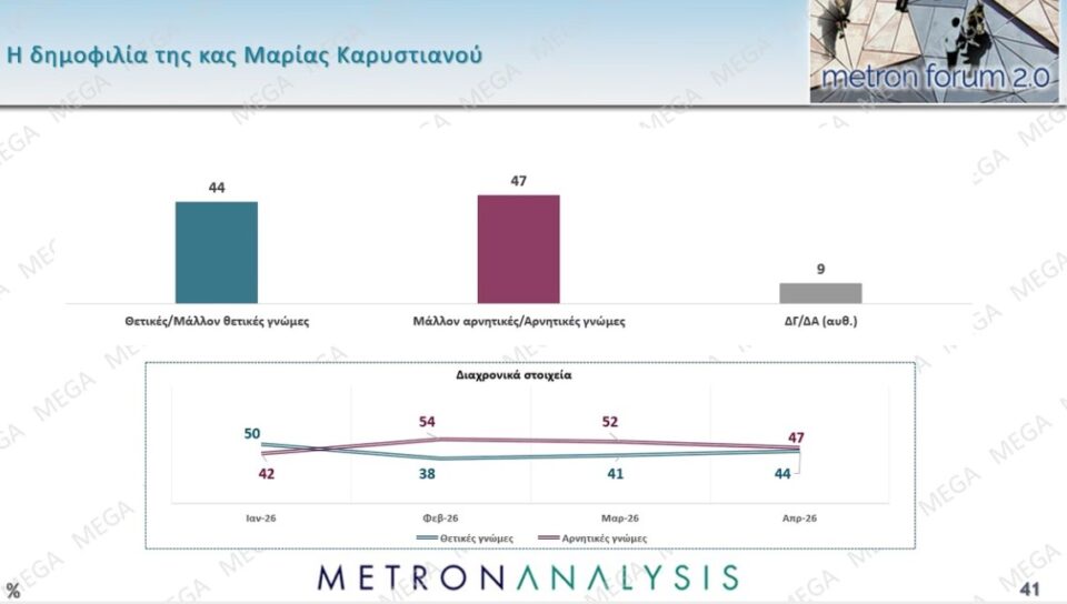 Δημοσκόπηση: Πολιτική αλλαγή ζητά το 60%, οι μισοί θέλουν πρόωρη κάλπη-19