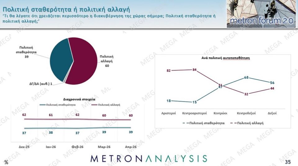 Δημοσκόπηση: Πολιτική αλλαγή ζητά το 60%, οι μισοί θέλουν πρόωρη κάλπη-14