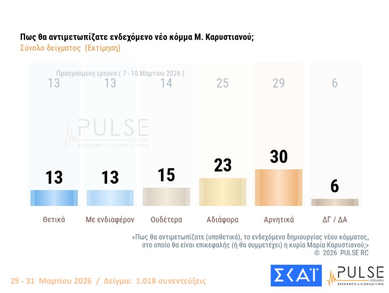 Δημοσκόπηση: Στάσιμο το «κόμμα» Καρυστιανού, δεν έπεισε το ΠΑΣΟΚ-3