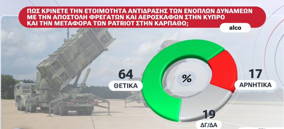 Η πρώτη δημοσκόπηση μετά τον ΟΠΕΚΕΠΕ 2-3