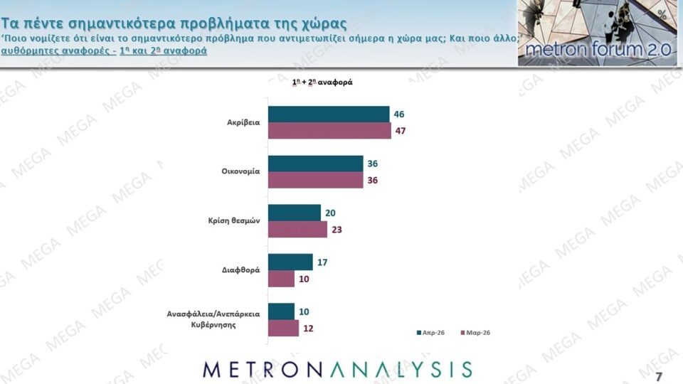 Δημοσκόπηση: Πολιτική αλλαγή ζητά το 60%, οι μισοί θέλουν πρόωρη κάλπη-2