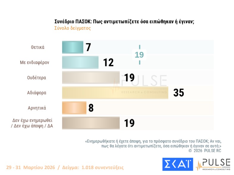 Δημοσκόπηση: Στάσιμο το «κόμμα» Καρυστιανού, δεν έπεισε το ΠΑΣΟΚ-4
