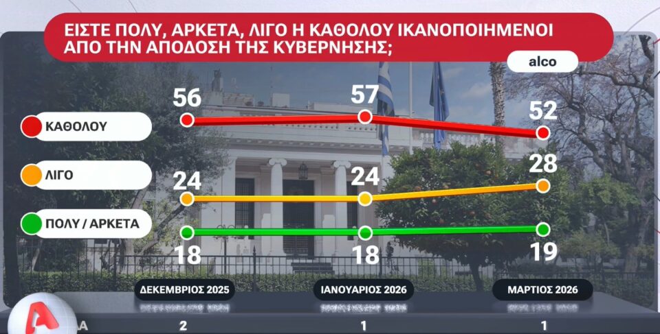 Η πρώτη δημοσκόπηση μετά τον ΟΠΕΚΕΠΕ 2-5