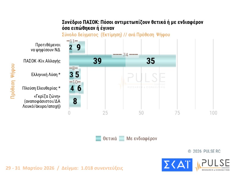 Δημοσκόπηση: Στάσιμο το «κόμμα» Καρυστιανού, δεν έπεισε το ΠΑΣΟΚ-5