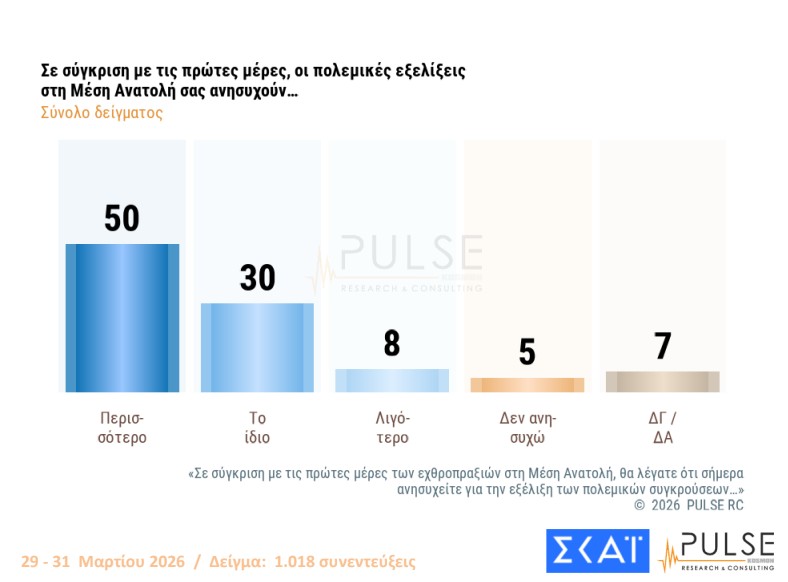 Δημοσκόπηση: Στάσιμο το «κόμμα» Καρυστιανού, δεν έπεισε το ΠΑΣΟΚ-6