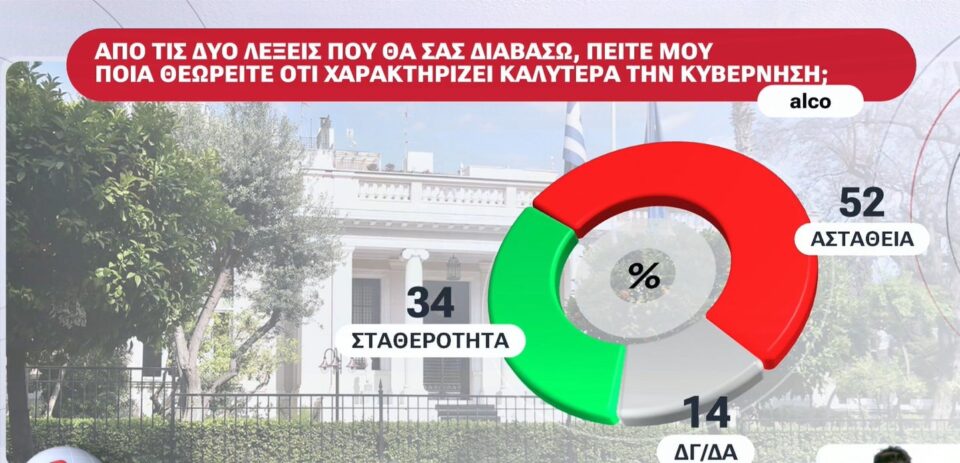Η πρώτη δημοσκόπηση μετά τον ΟΠΕΚΕΠΕ 2-7