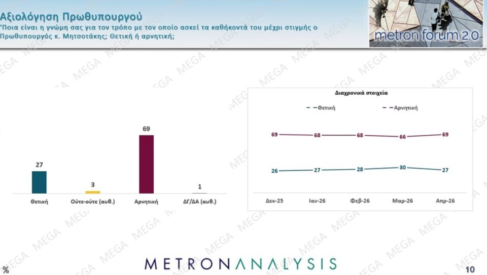 Δημοσκόπηση: Πολιτική αλλαγή ζητά το 60%, οι μισοί θέλουν πρόωρη κάλπη-4