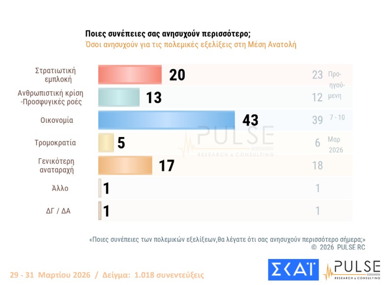 Δημοσκόπηση: Στάσιμο το «κόμμα» Καρυστιανού, δεν έπεισε το ΠΑΣΟΚ-7