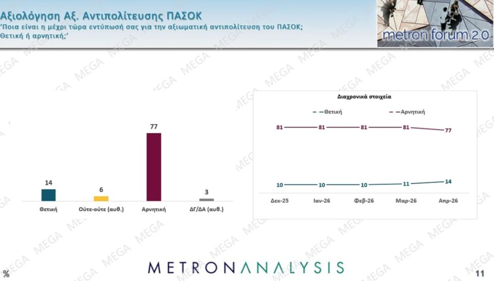 Δημοσκόπηση: Πολιτική αλλαγή ζητά το 60%, οι μισοί θέλουν πρόωρη κάλπη-6
