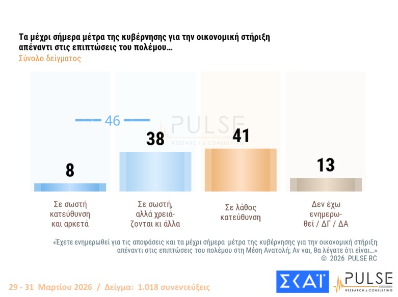 Δημοσκόπηση: Στάσιμο το «κόμμα» Καρυστιανού, δεν έπεισε το ΠΑΣΟΚ-8