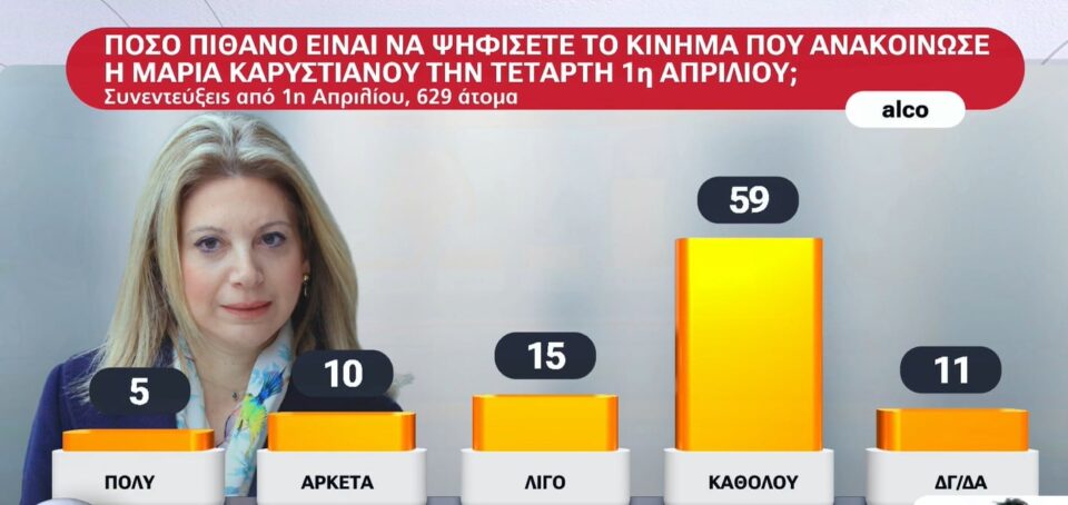 Η πρώτη δημοσκόπηση μετά τον ΟΠΕΚΕΠΕ 2-9