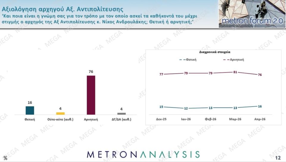 Δημοσκόπηση: Πολιτική αλλαγή ζητά το 60%, οι μισοί θέλουν πρόωρη κάλπη-5