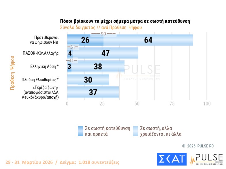 Δημοσκόπηση: Στάσιμο το «κόμμα» Καρυστιανού, δεν έπεισε το ΠΑΣΟΚ-9