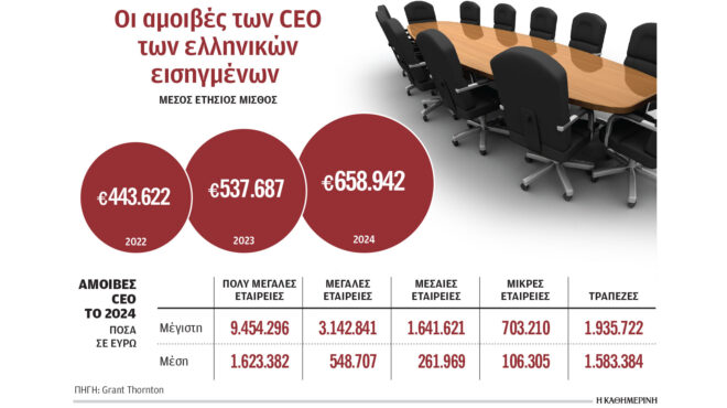πάνω-από-650-000-ευρώ-η-μέση-αμοιβή-των-ceo-στις-ε-564154264
