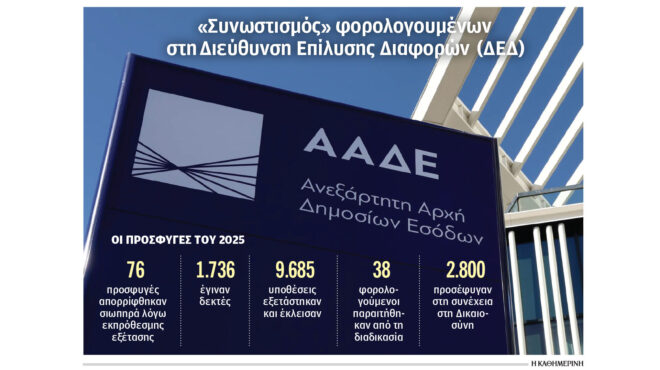 οκτώ-στις-δέκα-φορολογικές-προσφυγές-564158380