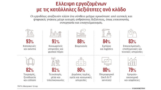 το-80-των-εργοδοτών-δυσκολεύεται-να-καλύ-564158314