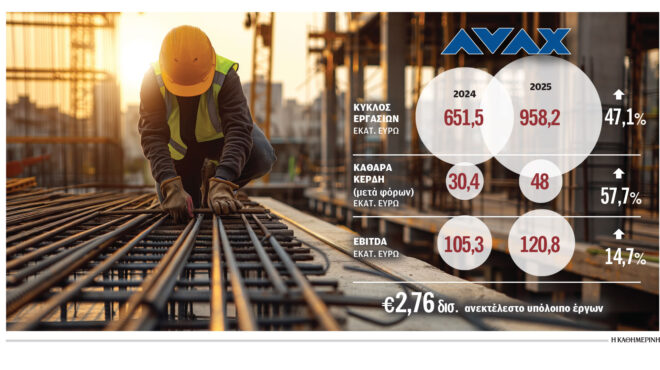 κοντά-στο-1-δισ-ανήλθε-ο-τζίρος-του-ομίλ-564158122