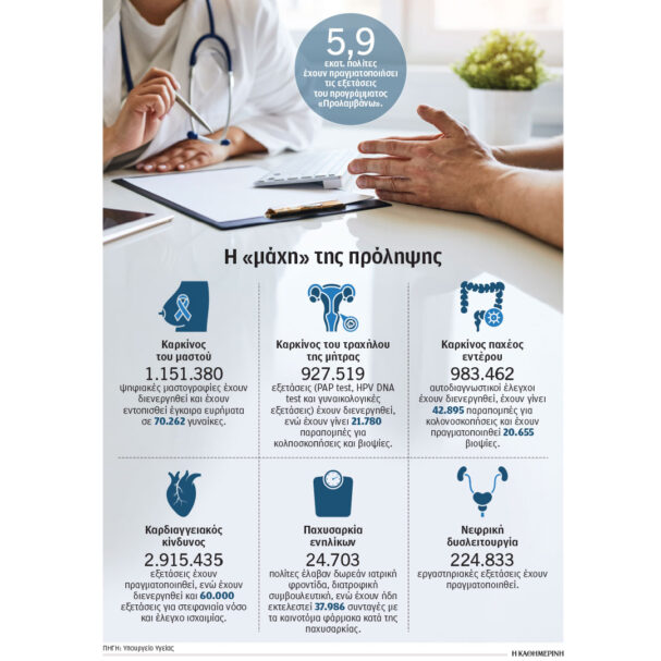 εξι-εκατομμύρια-εξετάσεις-χάρη-στο-π-564161149