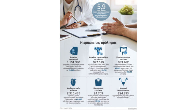 εξι-εκατομμύρια-εξετάσεις-χάρη-στο-π-564161149