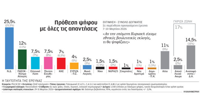 δημοσκόπηση-σταθερή-η-ν-δ-μικρή-άνοδο-564158014