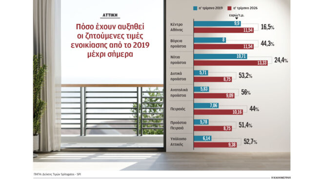 καλπάζουν-τα-ενοίκια-αγκομαχούν-οι-μι-564161176