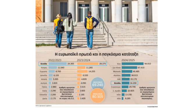 η-ελλάδα-γίνεται-διεθνής-κόμβος-εκπαί-564166525