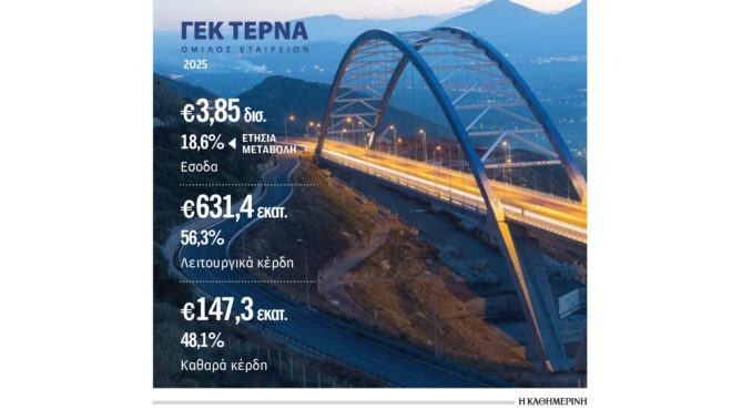 στα-385-δισ-ευρώ-ανήλθαν-τα-έσοδα-της-γεκ-τ-564166345
