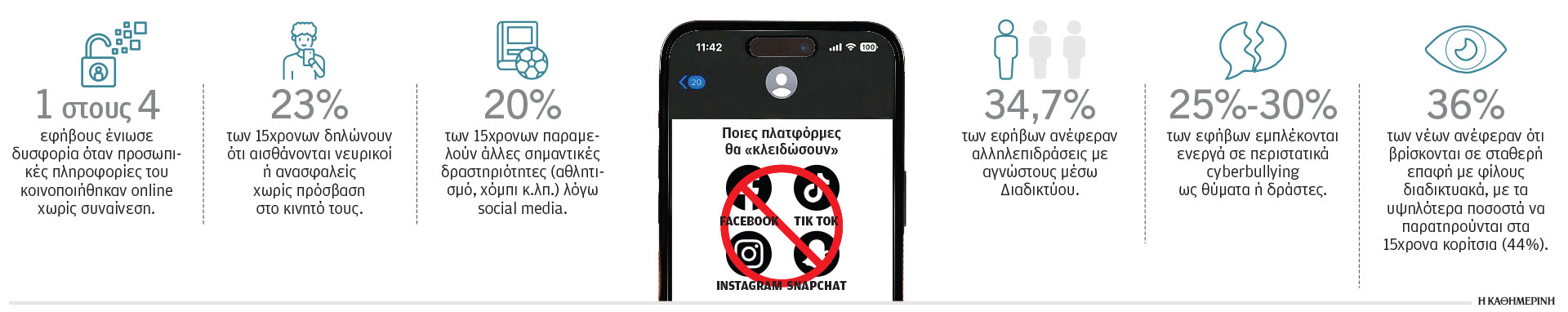 Πώς θα μπει ο ηλικιακός «κόφτης» στα social media-1