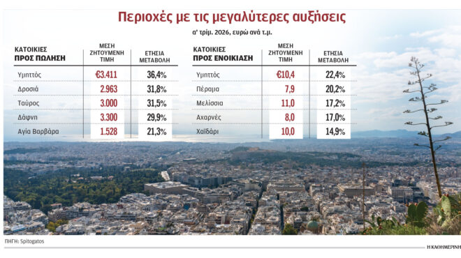 χωρίς-τέλος-το-ράλι-τιμών-και-ενοικίων-564171211