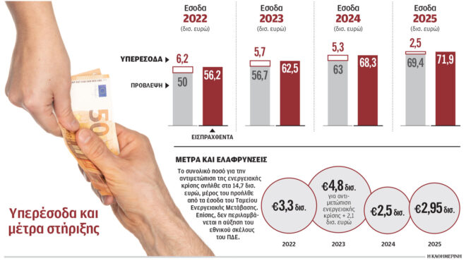 πού-πήγαν-υπερέσοδα-197-δισ-ευρώ-σε-4-χρόνι-564171052