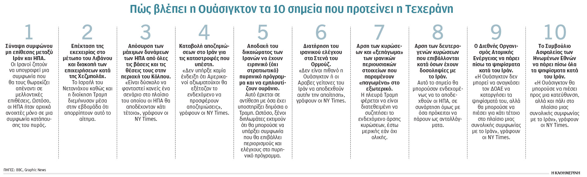 Επί ξυρού ακμής η εκεχειρία ΗΠΑ – Ιράν-1