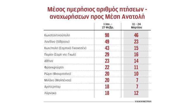 τα-10-αεροδρόμια-με-τη-μεγαλύτερη-μείωση-564156175
