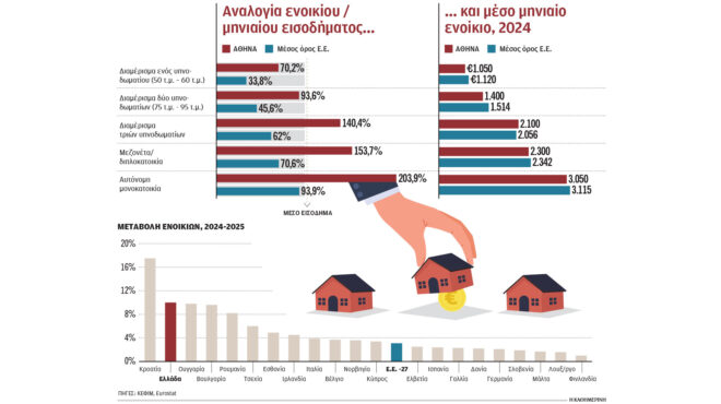 ενας-μισθός-σε-ενοίκιο-για-τριάρι-στην-564175339