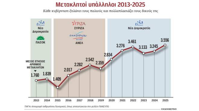 διπλασιάστηκαν-σε-12-έτη-οι-μετακλητοί-υ-564185464