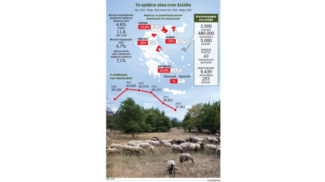 ο-αντίκτυπος-της-ευλογιάς-στο-γάλα-και-564185500