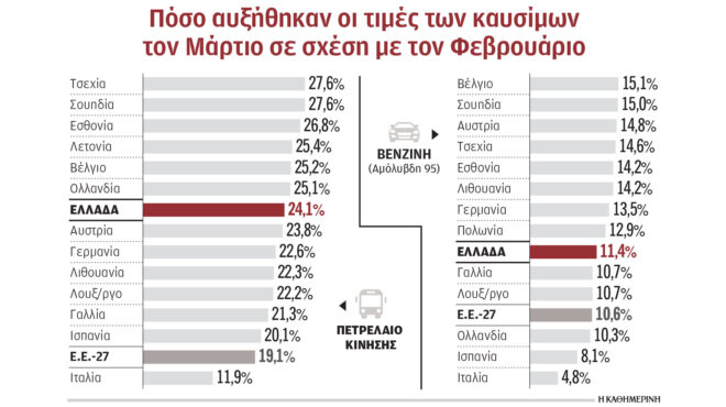 στις-χώρες-με-τη-μεγαλύτερη-αύξηση-τιμ-564187231