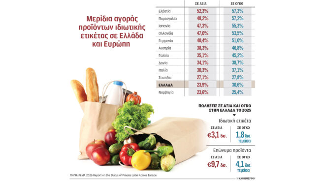 στο-306-σκαρφάλωσε-το-μερίδιο-προϊόντων-564189442