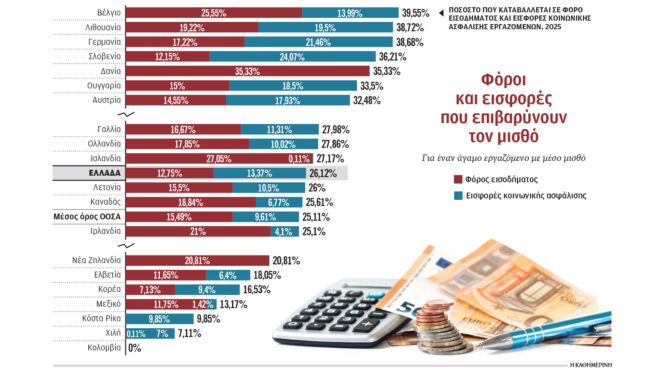 φόροι-εισφορές-ροκανίζουν-το-εισόδημ-564189556