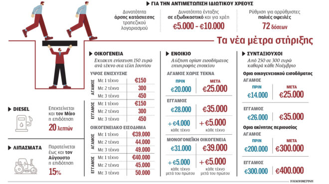 ποιοι-και-πόσο-ενισχύονται-από-το-νέο-π-564189220